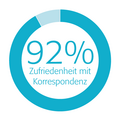 Kundenzufriedenheit - 92% Zufriedenheit bei der Bearbeitung von Rechnungsbeanstandungen