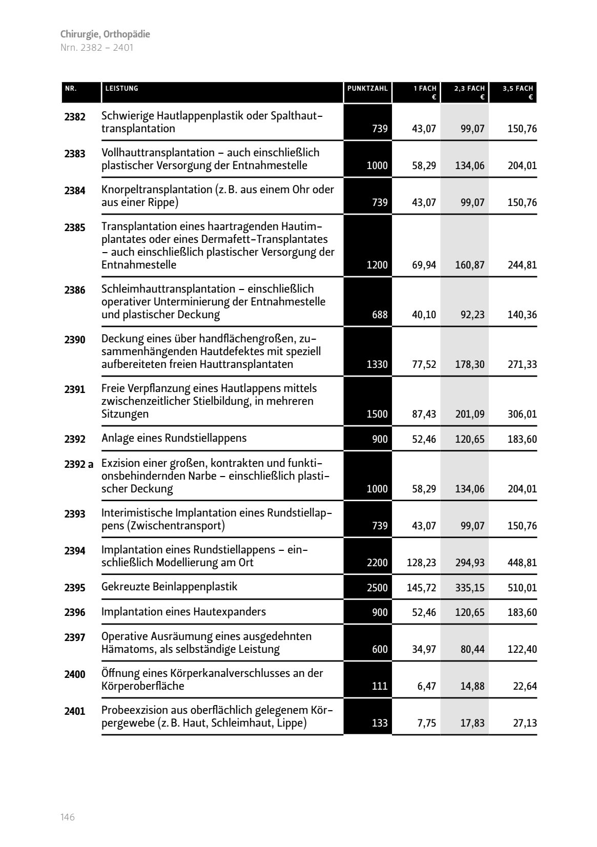 Schwierige Hautlappenplastik oder